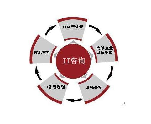 it外包價格 it外包價格