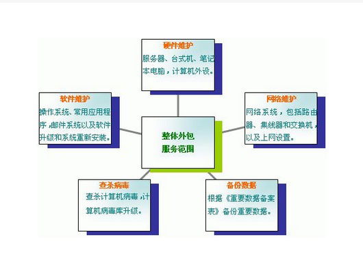 it外包怎么收費