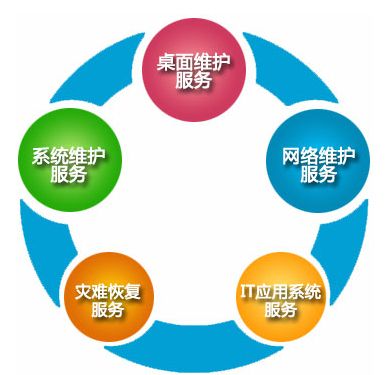 it運維技術(shù)