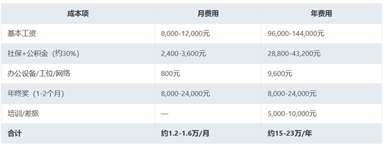 一個人的真實(shí)年成本