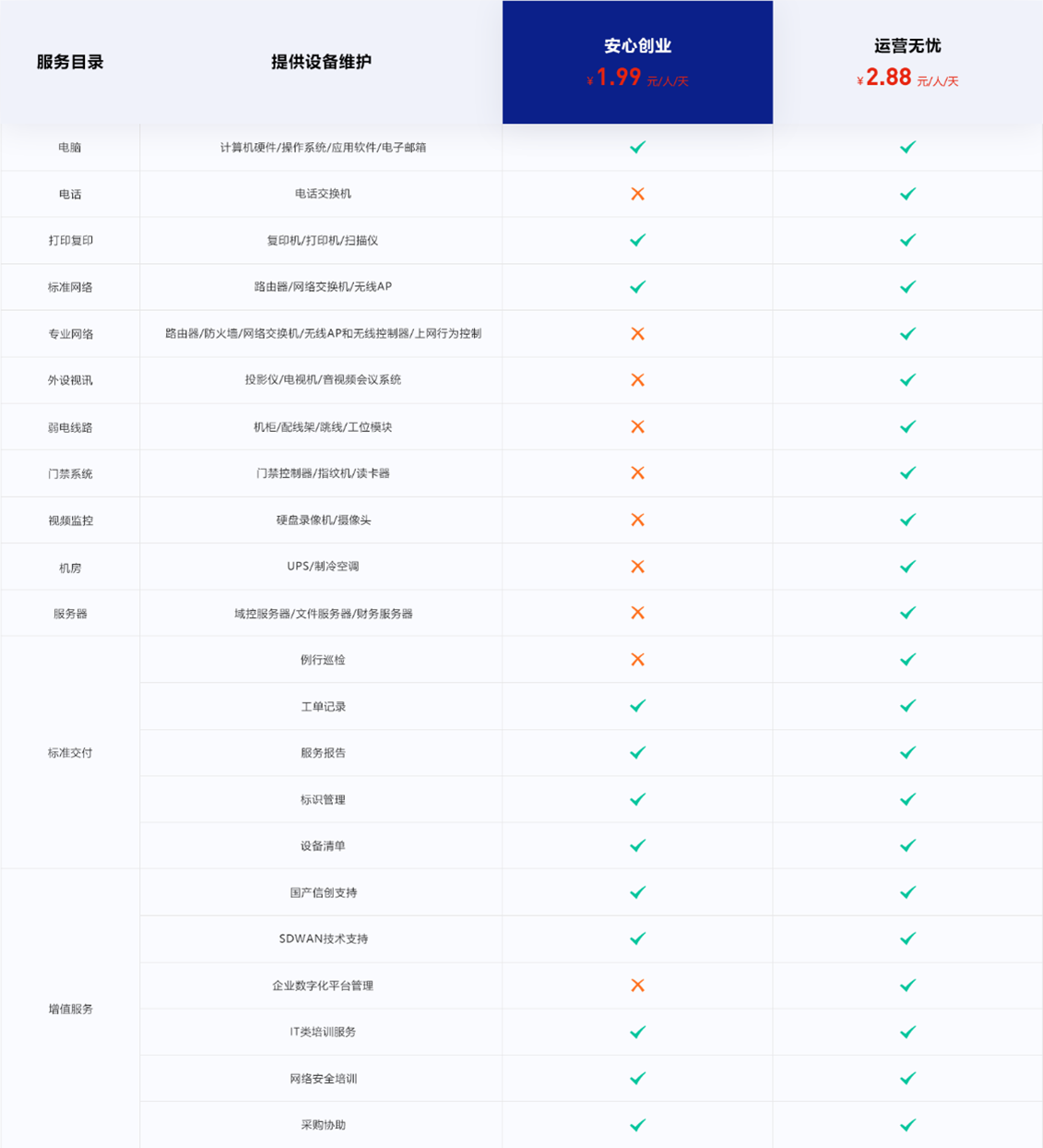隨叫隨到服務(wù)目錄