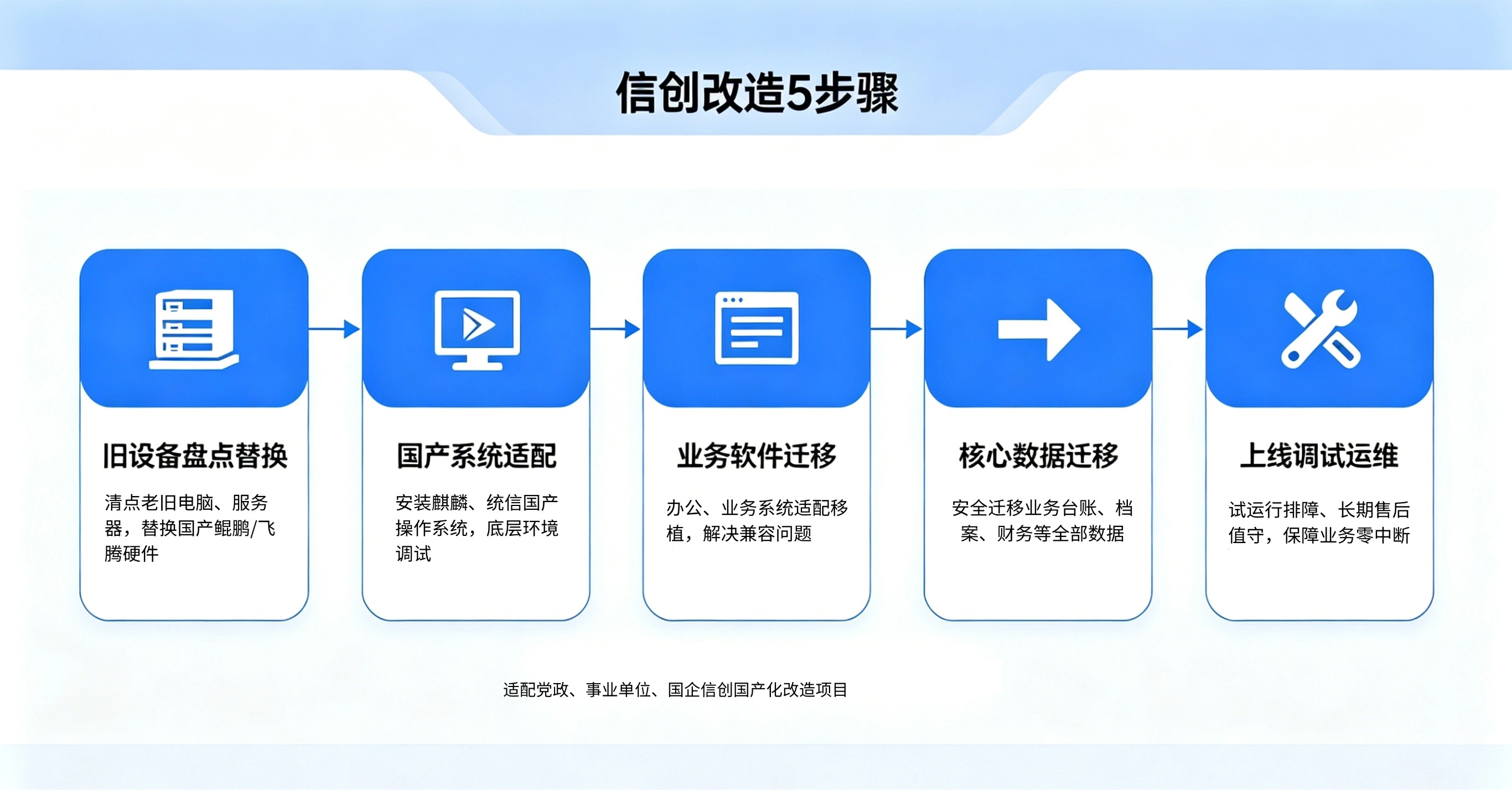 信創(chuàng)五步法