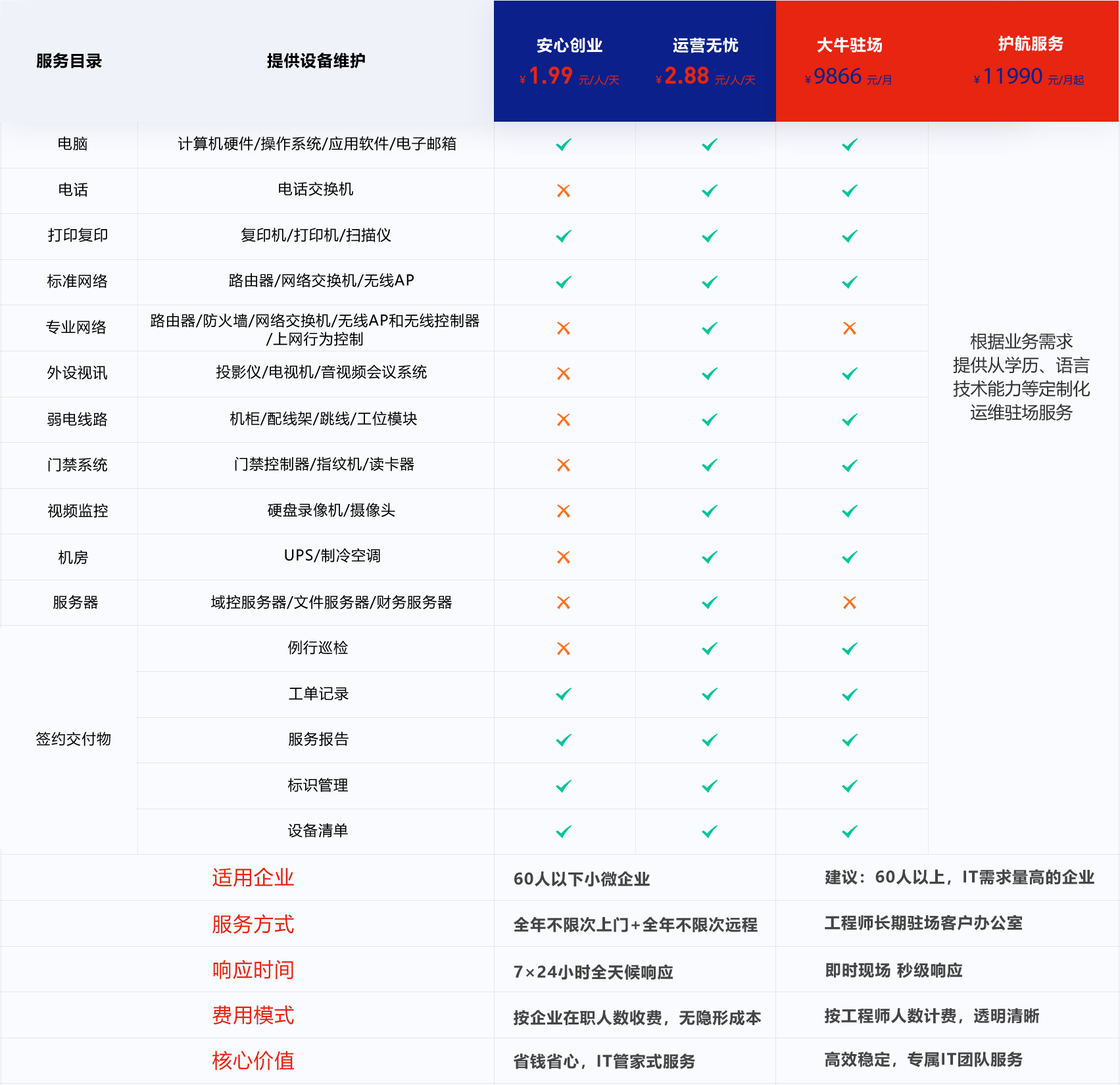 同創(chuàng)雙子IT運維服務(wù)范圍及優(yōu)勢