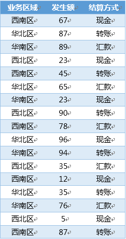 Excel多條件匯總