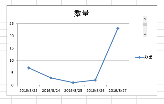 Excel帶控件的動(dòng)態(tài)圖表