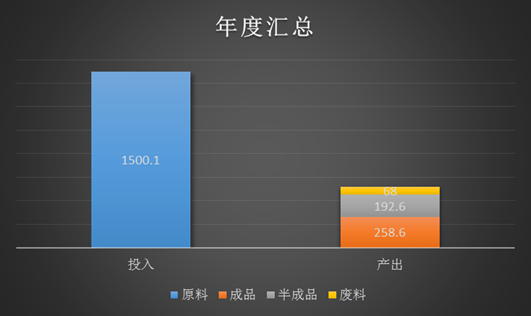 柱形圖的使用方法