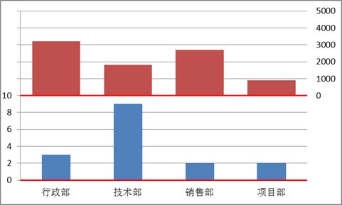 Excel雙重柱形圖