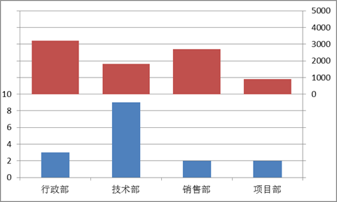 Excel雙重柱形圖