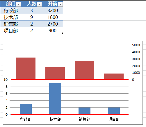 Excel雙重柱形圖