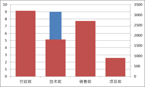 Excel雙重柱形圖
