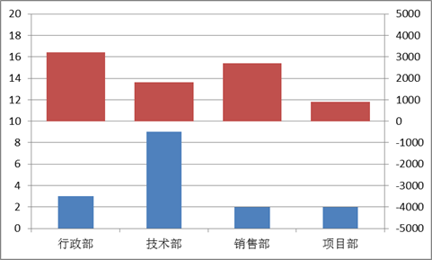 Excel雙重柱形圖